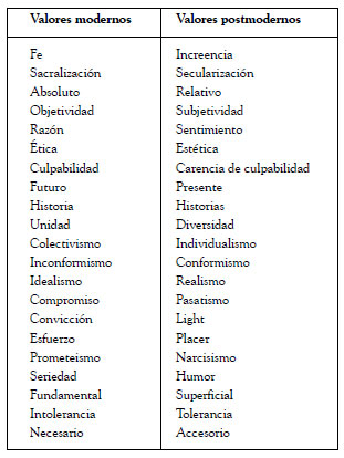Valores Postmodernos